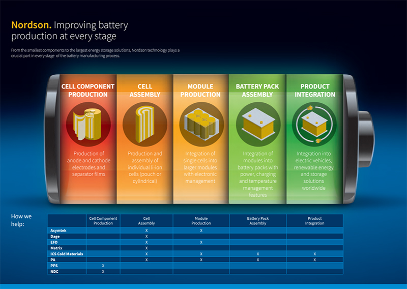 Stages of battery production