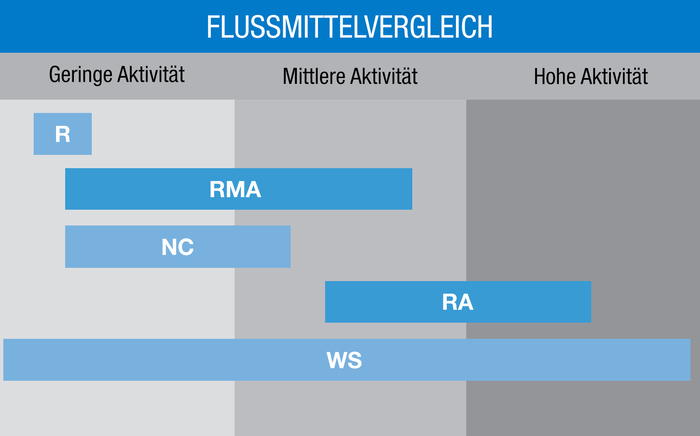 FluxPlus™ Flussmittelpaste | Nordson EFD