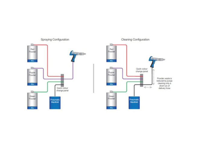 Plug and Spray Quick Color Change System