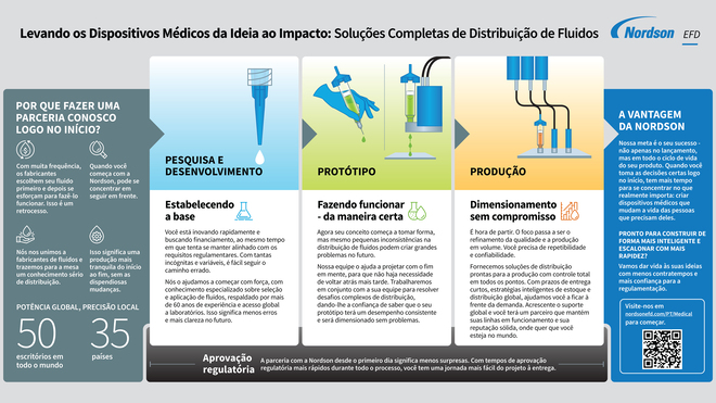 Infográfico: Da ideia ao impacto
