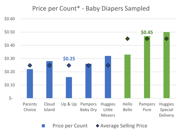 Good price per sales diaper