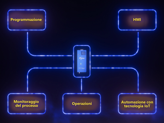 IT PICO Nexus Connections Diagram
