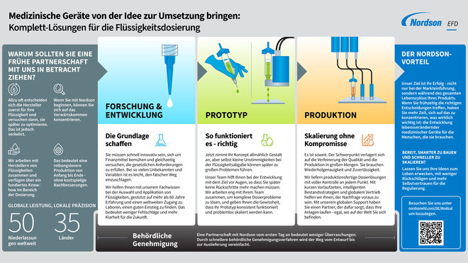 Infographic: Von der Idee bis zur Umsetzung